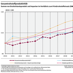 Ein Diagramm zeigt die Gesamtrohstoffproduktivität sowie den „Primärrohstoffeinsatz“ und die Summe aus Bruttoinlandsprodukt und Wert der Importe zwischen 2010 und 2022 (2010 = 100).