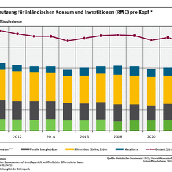 Ein Diagramm zeigt die Primärrohstoffnutzung pro Kopf für die Jahre 2010 bis 2022. Dabei wird nach verschiedenen Materialtypen unterschieden. Der Rohstofffußabdruck fiel nach einem anfänglichen Anstieg in den letzten Jahren wieder auf das Ausgangsniveau