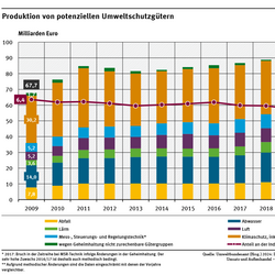 Ein Diagramm zeigt für die Jahre 2009 bis 2021 den Wert der produzierten Umweltschutzgüter sowie den Anteil dieser Güter an der Industrieproduktion. 
