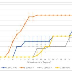 Darstellung als Kurvendiagramm, Gruppe A blau, Gruppe B orange, Gruppe C grau, Gruppe D gelb