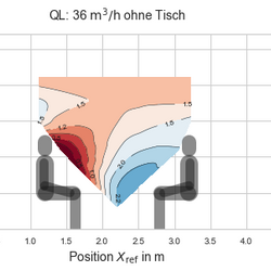 Abb.3: LLW in der vertikalen Schnittebene bei 36 Kubikmetern pro Stunde und Person. QL ohne Tisch