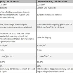 Vergleichende Darstellung der Prüfparameter gemäß AgBB, Chemikalien-Verbotsverordnung und DIN EN 717-1. [m³ = Kubikmeter, m² = Quadratmeter, m = Meter, h = Stunde, °C = Grad Celsius, % = Prozent]