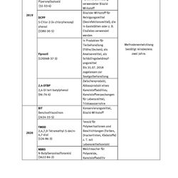 Tabelle ausgewählte Stoffe