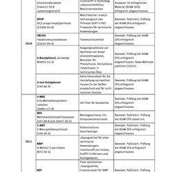 Tabelle ausgewählte Stoffe