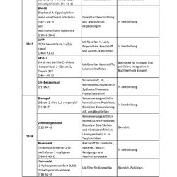 Tabelle ausgewählte Stoffe