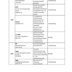 Tabelle ausgewählte Stoffe
