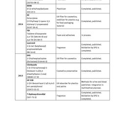 Table Selected substances