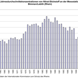 Die Grafik zeigt die Nitrat-Konzentration im Rhein von 1955 bis 2011. Zwischen 1985 und 1989 war sie am höchsten