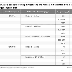 Die Tabelle zeigt, wieviel Prozent der Bevölkerung ( Kinder, Frauen, Männer) erhöhte Quecksilber und Bleiwerte haben. Es sind immer unter 2 %