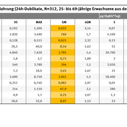 In der Nahrung von Erwachsenen wurden vor allem Kalium, Calcium und Natrium gefunden