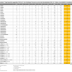 Die Tabelle zeigt welche Alkane wie häufig in der Atemluft vorkommen. Alkane, Hexane und Isohexane gehören zu den häufigsten Verbindungen