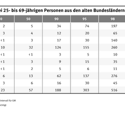 Limonen sind die Terpene die am häufigsten in der Atemluft vorkommen.