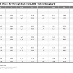 PAK-Metaboliten im Urin der 18- bis 69-jährigen Bevölkerung