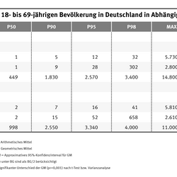 Die Tabelle zeigt wieviel Cotinin und Nikotin im Bezug auf Creatin bei Nieracuhern, Exrauchern und Rauchern gefunden wurden. Nieraucher und Exraucher haben bei Nikotin und Cotinin Werte unter fünf.