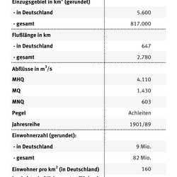 Die Tabelle zeigt die wichtigsten Daten der Donau wie Flusslänge oder Einzugsgebiet. Insgesamt ist die Donau 2780 Kilometer lang