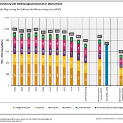 Entwicklung der Treibhausgasemissionen in Deutschland Grafik