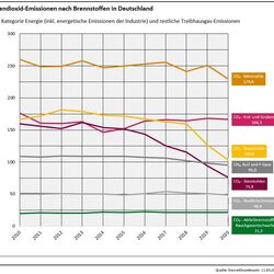 Grafik Kohlendioxid-Emissionen nach Brennstoffen in Deutschland