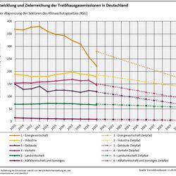 Grafik Entwicklung und Zielerreichung der Treibhausgasemissionen in Deutschland