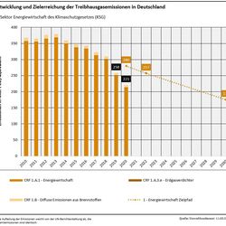 Grafik: Entwicklung und Zielerreichung der Treibhausgasemissionen in Deutschland: Energiewirtschaft