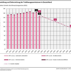 Grafik: Entwicklung und Zielerreichung der Treibhausgasemissionen in Deutschland: Verkehr