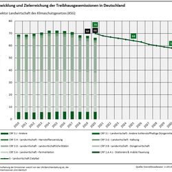 Grafik: Entwicklung und Zielerreichung der Treibhausgasemissionen in Deutschland: Landwirtschaft