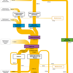 Abbildung 3: Stoffströme Aluminium in Deutschland 2007