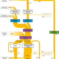 Abbildung 2: Stoffströme Aluminium in Deutschland 2015