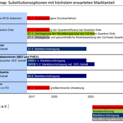  Auszug der Roadmap: Substitutionsoptionen mit höchstem erwarteten Marktanteil 