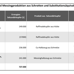 Tabelle 1: Sekundärkupfer- und Messingproduktion aus Schrotten und Substitutionsäquivalente 2013