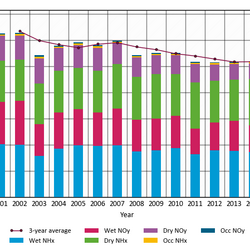 Zeitliche Entwicklung der Stickstoffdeposition in Deutschland