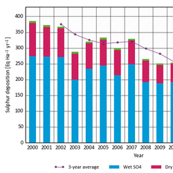 Zeitliche Entwicklung der Schwefeldeposition in Deutschland
