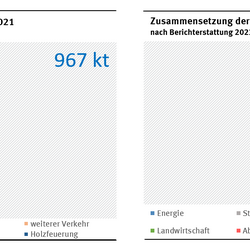 Das Tortendiagramm zeigt auf, wie sich die nationalen NOx-Emissionen im Jahr 2021 zusammengesetzt haben. Wichtigster Sektor mit 44% ist Energie, gefolgt von Straßenverkehr mit 33%. Drittgrößter Sektor mit 11% ist die Landwirstschaft, eine geringere Rolle spielen Industrieprozesse, weiterer Verkehr und Holzfeuerung. Das Tortendiagramm zeigt auf, wie sich die nationalen PM2,5-Emissionen im Jahr 2021 zusammengesetzt haben. Wichtigste Sektoren mit 19% jeweisl sind Energie, Straßenverkehr und Holzfeuerung.