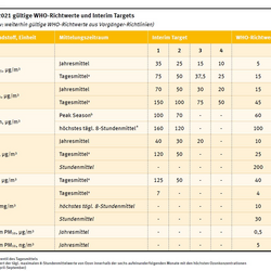 Eine Tabelle listet die seit 2021 gültigen WHO-Richtwerte und Interim Targets für wichtige Luftschadstoffe auf. Zusätzlich enthält sie die Richtwerte aus vorangegangenen WHO-Richtlinien, die noch immer gültig sind.  