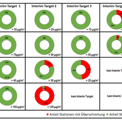 Kreisdiagramme zeigen auf, wie groß der Anteil aller deutschen Messstationen im Jahr 2022 war, an denen die Richtwerte der Weltgesundheitsorganisation überschritten wurden. Bei PM2,5 überschreiten nahezu alle Stationen den Richtwert für das Jahresmittel, die höher angesetzten Zwischenziele können vom Großteil bzw. von allen Stationen eingehalten werden. 46% aller Stationen haben Mittelwerte oberhalb des PM10-Richtwertes für das Jahresmittel, die Einhaltung der Zwischenziele ist nahezu problemlos möglich.