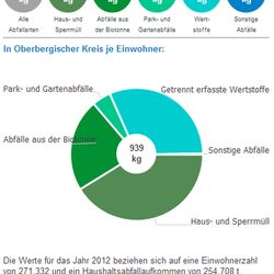 Zu sehen ist ein Kreisdiagramm. Es zeigt die Zahl der Haushaltsabfälle im Jahr 2012, die pro Einwohner in Deutschland und im Oberbergischen Kreis anfallen.
