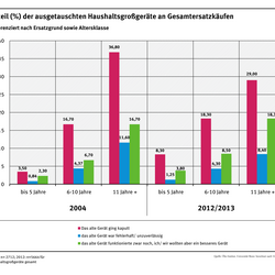 Anteil der ausgetauschten Haushaltsgroßgeräte an Gesamtersatzkäufen