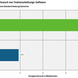 Die Grafik zeigt den unterschiedlichen Energieverbrauch zweier verschiedener Textverarbeitungs-Programme. Für die Ausführung des gleichen Standard-Nutzungs-Szenarios benötigt Textverarbeitungssoftware A 3,60 Wattstunden und Textverarbeitungssoftware B 0,93 Wattstunden.