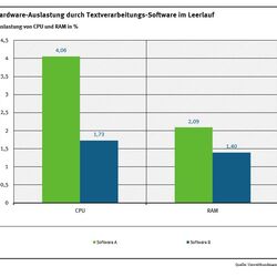 Die Grafik zeigt, wie zwei verschiedene Textverarbeitungs-Programme die Hardware in unterschiedlichem Maß auslasten. Der Prozessor (CPU, Central Processing Unit) wird von Textverarbeitungssoftware A zu 4,06 Prozent ausgelastet und von Textverarbeitungssoftware B zu 1,73 Prozent. Der Arbeitsspeicher (RAM, Random-Access Memory) wird von Textverarbeitungssoftware A zu 2,09 Prozent ausgelastet und von Textverarbeitungssoftware B zu 1,40 Prozent.