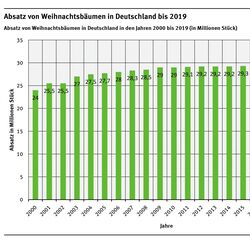 Infografik: Absatz von Weihnachtsbäumen in Deutschland bis 2017