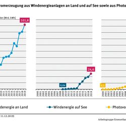 Entwicklung der Stromerzeugung aus Windenergieanlagen an Land und auf See sowie aus Photovoltaikanlagen seit dem Jahr 2000