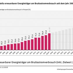 Entwicklung des Anteils erneuerbarer Energieträger am Bruttostromverbrauch seit dem Jahr 2000