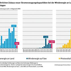 Entwicklung des jährlichen Zubaus neuer Stromerzeugungskapazitäten bei der Windenergie an Land und auf See sowie bei Photovoltaikanlagen