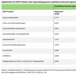 Abgabesätze für EWK-Produkte unter Zugrundelegung des empfohlenen Berechnungsansatzes