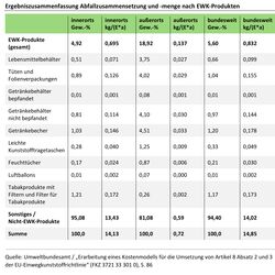 Ergebniszusammenfassung Abfallzusammensetzung und -menge nach EWK-Produkten