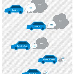 Die Abbildung zeigt, wie sich durchschnittliche reale NOx-Emissionen von Diesel-PKW und deren Grenzwerte unterscheiden. Für Euro 4 sind die realen Emissionen ca. 4 mal so hoch wie der Grenzwert, für Euro 5 ca. 5 mal, für Euro 6 a/b/c ca. 6 mal. Erst für Euro 6d-TEMP und Euro 6d liegen die realen Emissionen unterhalb der Grenzwerte.