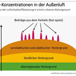 Schema zu NO2-Konzentrationen in der Außenluft