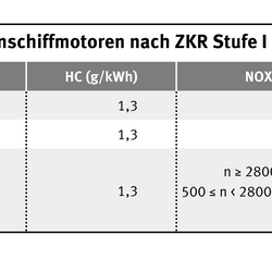 Tabelle zu Schadstoffgrenzwerten von Binnenschiffmotoren nach ZRK-Stufe I