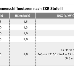 Tabelle Schadstoffrenzwerte für Binnenschiffmotoren nach ZRK-Stufe II