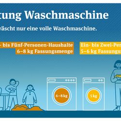 Am sparsamsten wächst eine volle Waschmaschine