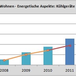 Die Grafik zeigt die Entwicklung der Marktanteile energieeffizienter Kühlgeräte von 2008-2011.